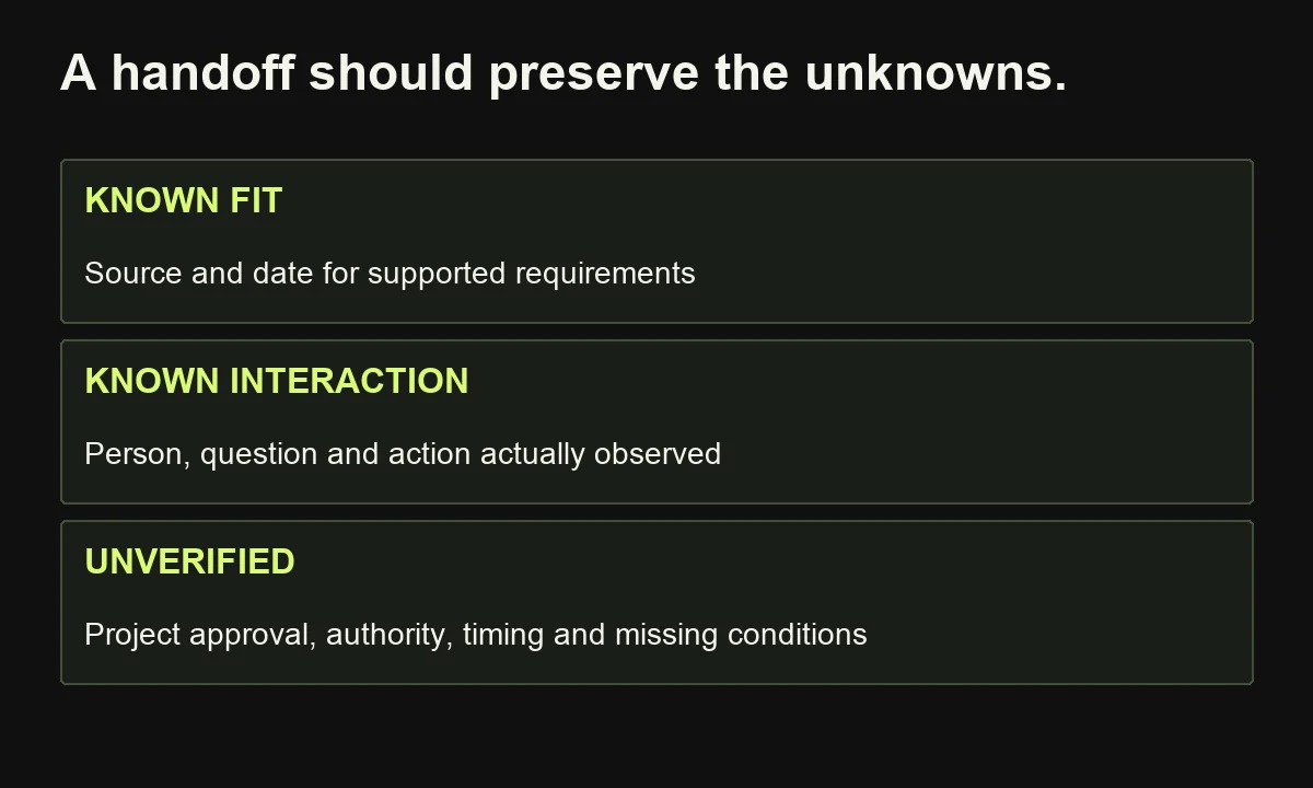 A CRM handoff distinguishes verified account conditions, observed contact interactions and unverified purchase assumptions.