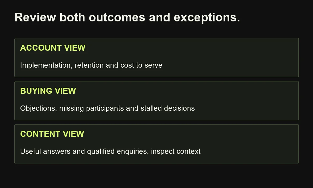 Profile evaluation connects customer outcomes, buying clarity and content usefulness without treating a single metric as causal proof.