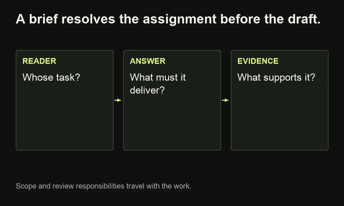 A content brief connects the intended reader, promised answer and supporting evidence before drafting.