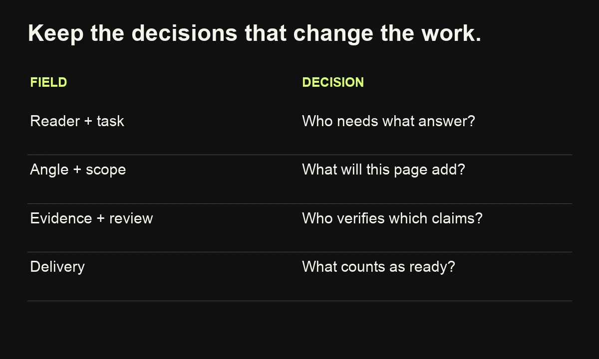 A compact brief groups its decisions into audience and task, angle and scope, evidence and review, and delivery readiness.