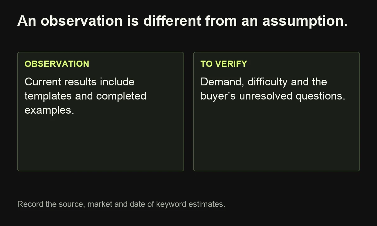 Search observations are separated from unverified demand, difficulty and buyer-question assumptions.