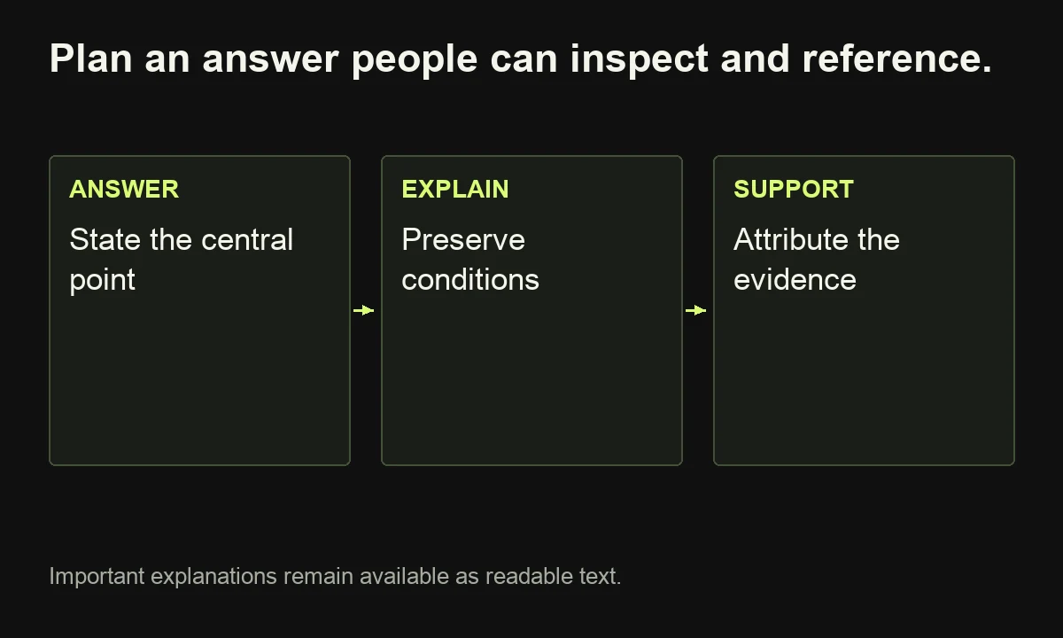 The proposed answer structure combines a clear point, conditions and attributable support, with key explanations in readable text.