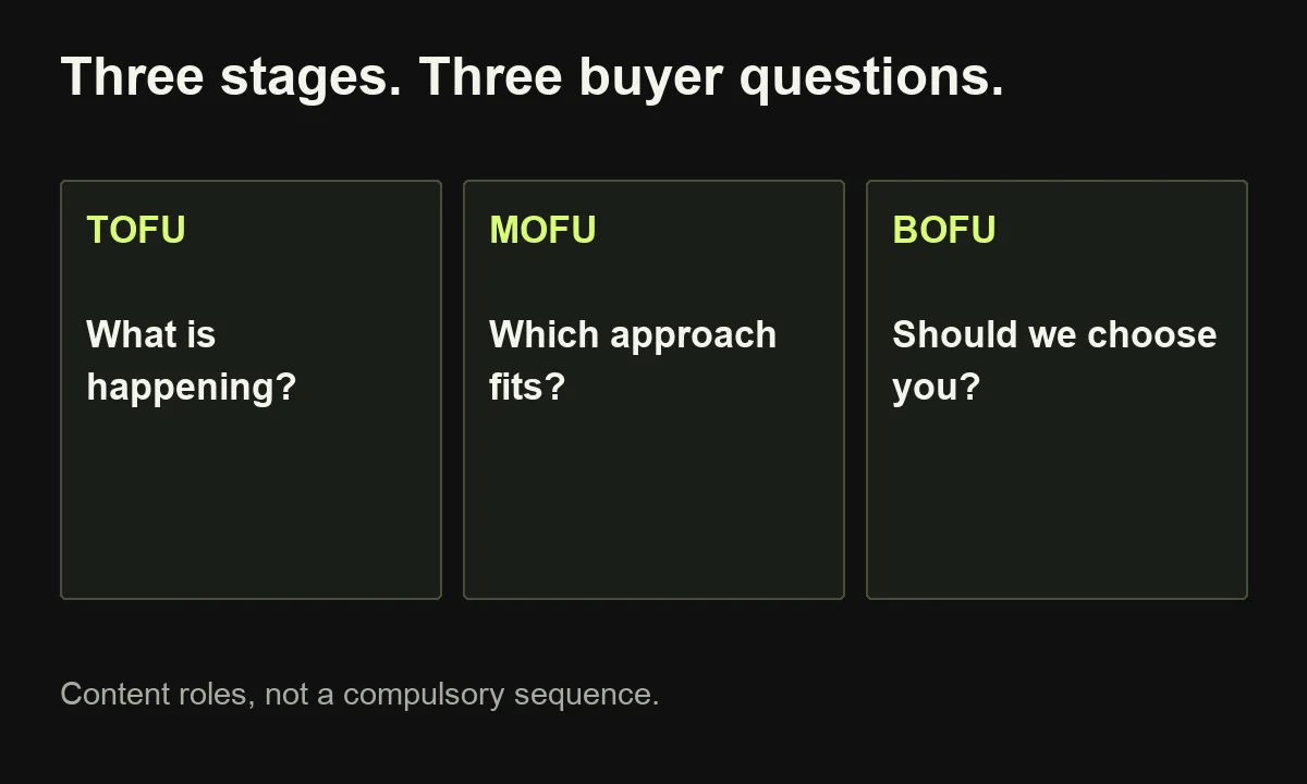 TOFU supports problem recognition, MOFU supports comparing approaches, and BOFU supports provider decisions.