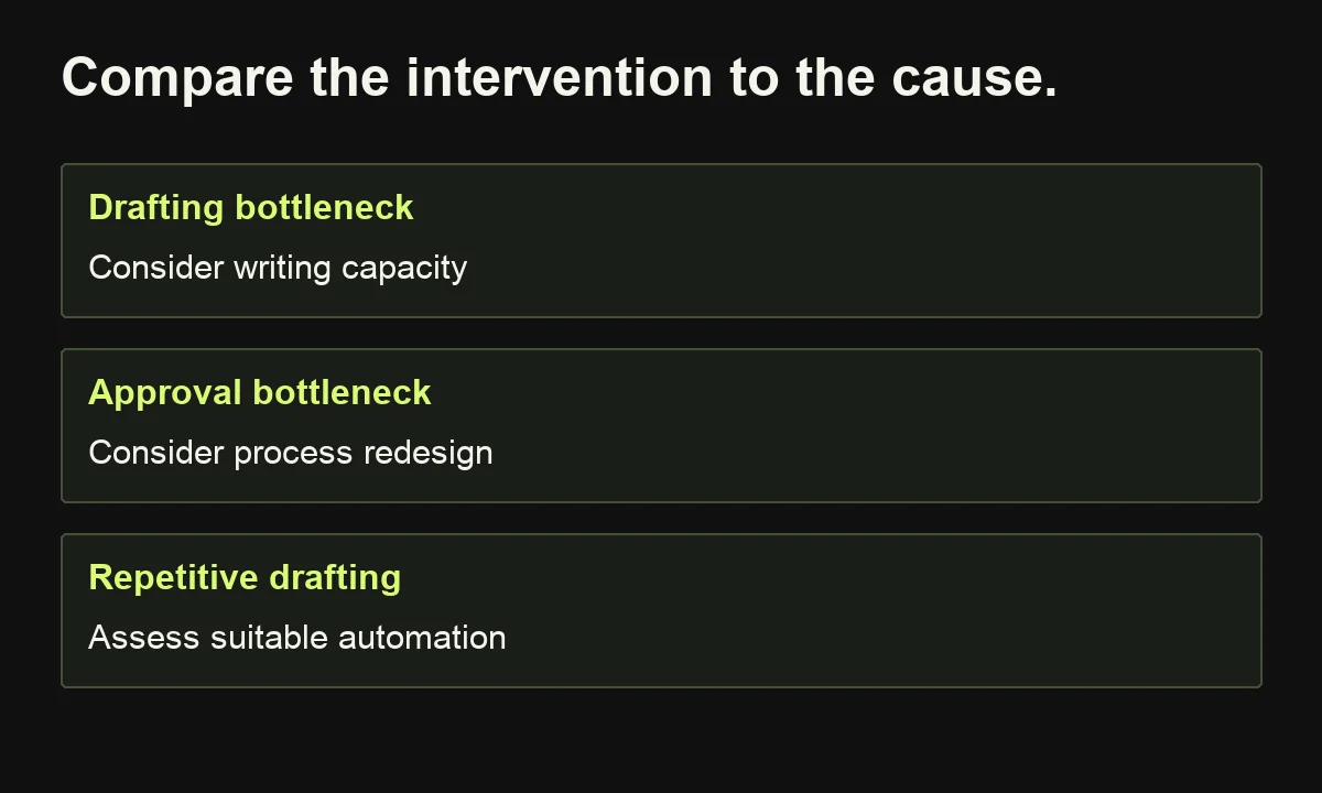 Match drafting constraints to capacity, approval constraints to process work, and repetitive suitable work to automation.