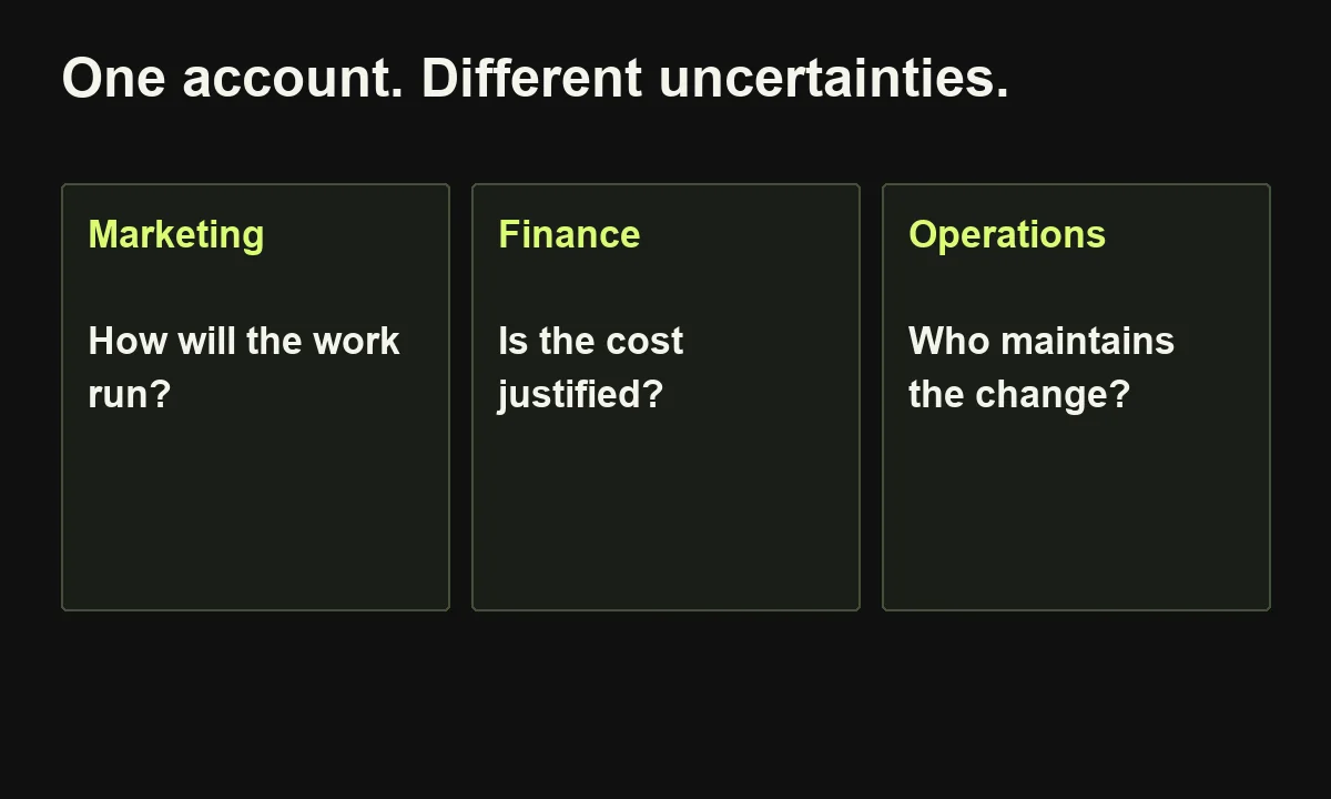 Marketing, finance and operations can have different unresolved questions within the same buying group.