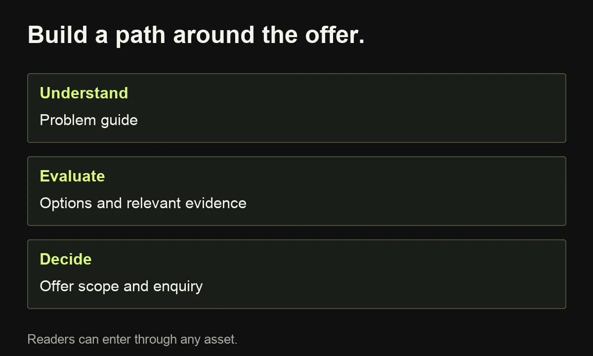 Connect a problem guide to an options comparison and relevant evidence, then to offer scope, allowing entry at any point.