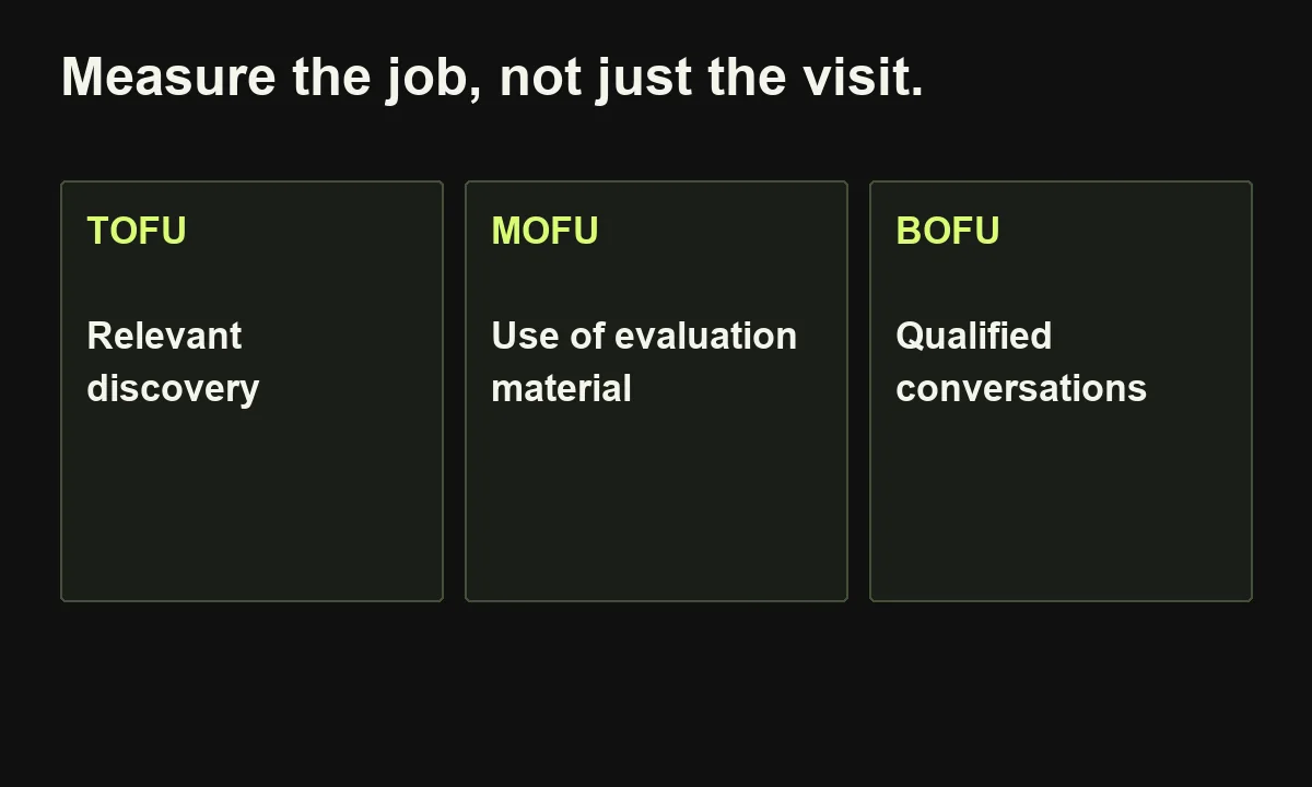 Measure relevant discovery at TOFU, use of evaluation material at MOFU, and qualified conversations at BOFU.