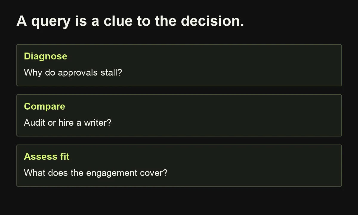 Illustrative search questions can indicate diagnosis, comparison or engagement-fit needs; they are not measured demand data.