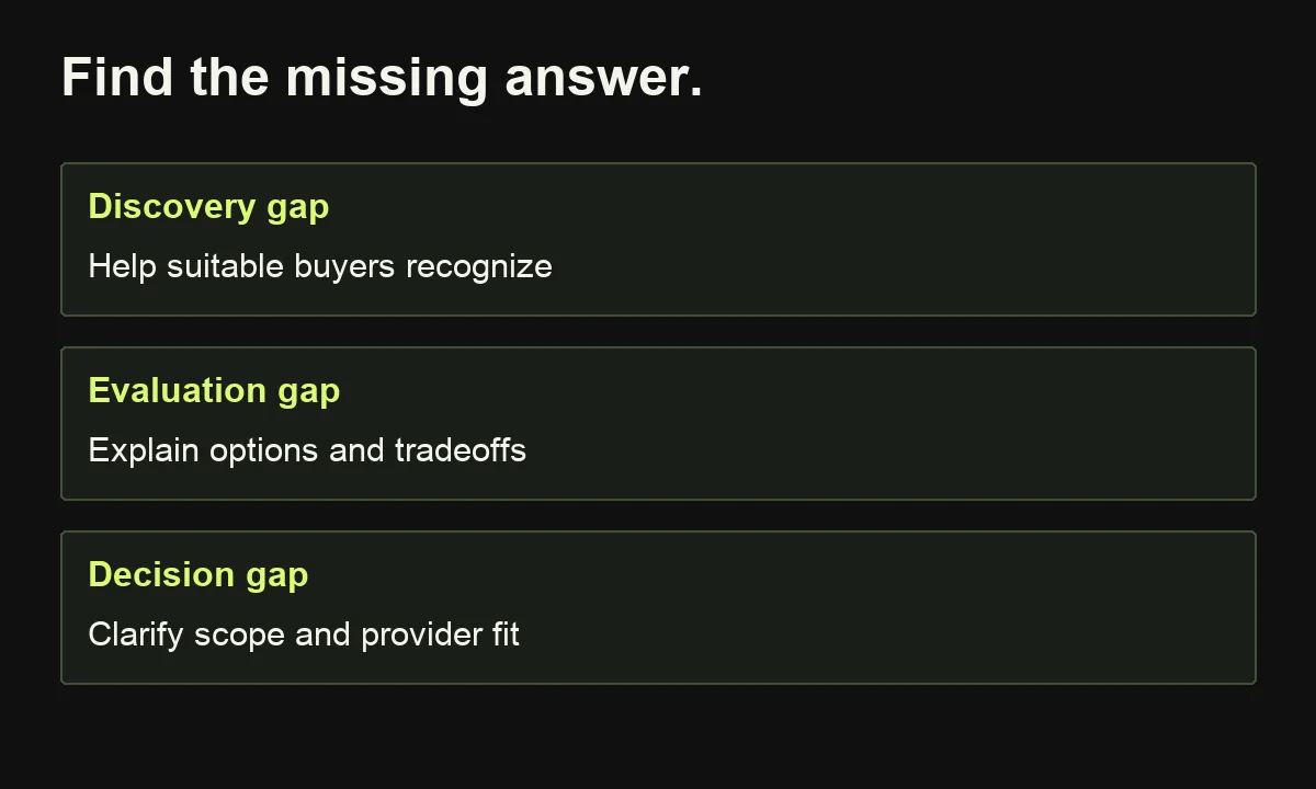 Choose content priorities according to missing discovery, evaluation or decision answers rather than a fixed publishing ratio.